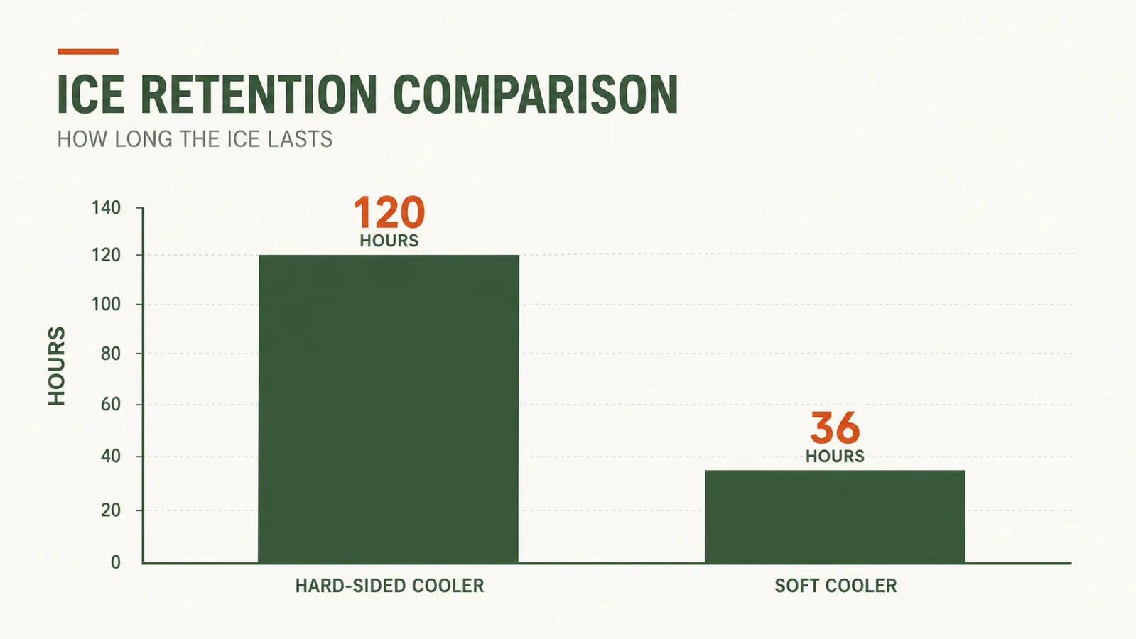 Side-by-side ice retention comparison chart showing hard-sided cooler holding ice 5 days vs soft cooler 1.5 days
