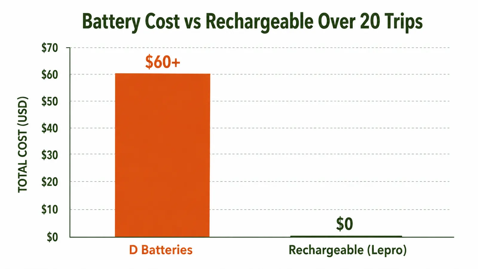 Comparison chart showing cost of D batteries vs rechargeable lantern over 20 camping trips