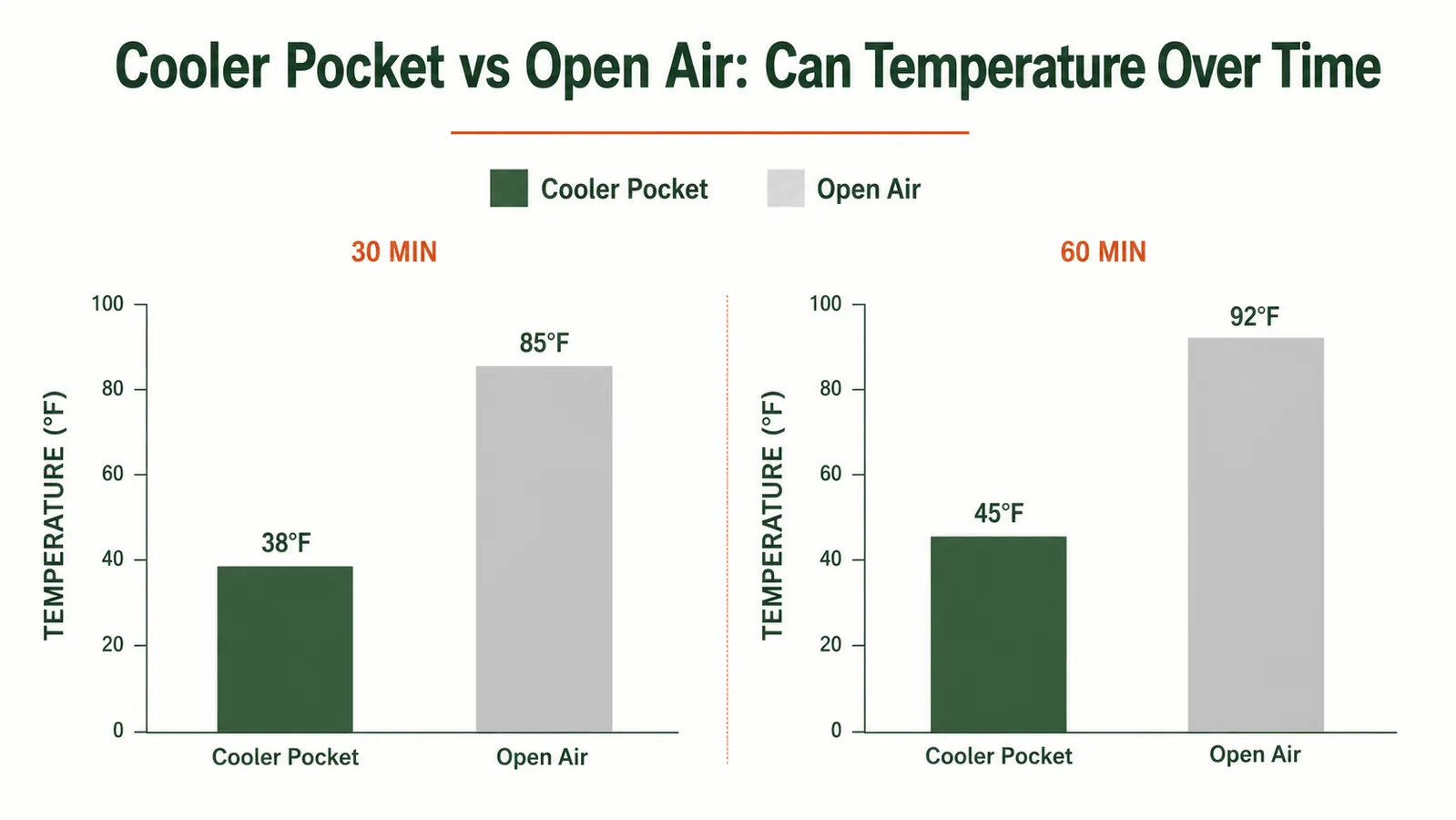 Chart comparing the Coleman camping chair cooler pocket temperature versus open-air can after 30 and 60 minutes