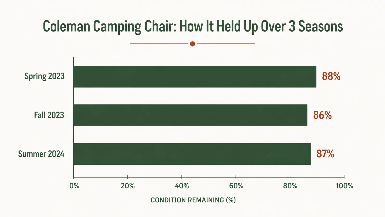 Chart showing comfort and durability ratings of Coleman camping chair across three camping seasons