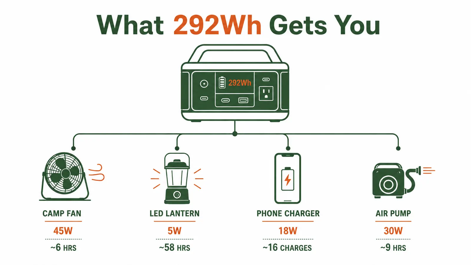 Infographic showing what 292Wh of power can run at a campsite including a fan, lantern, and phone charger
