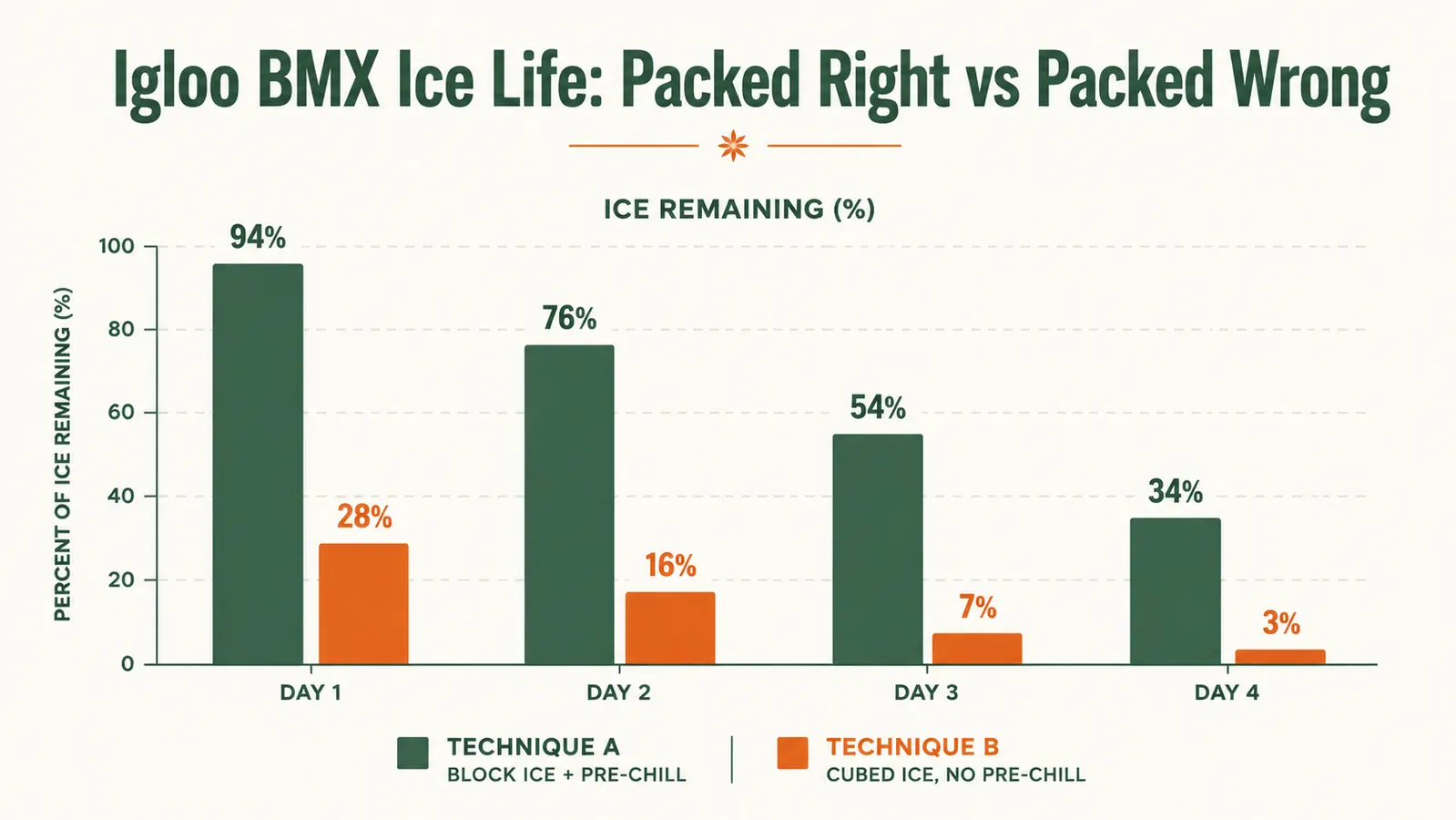 Comparison chart showing Igloo BMX ice life with good packing versus poor packing technique