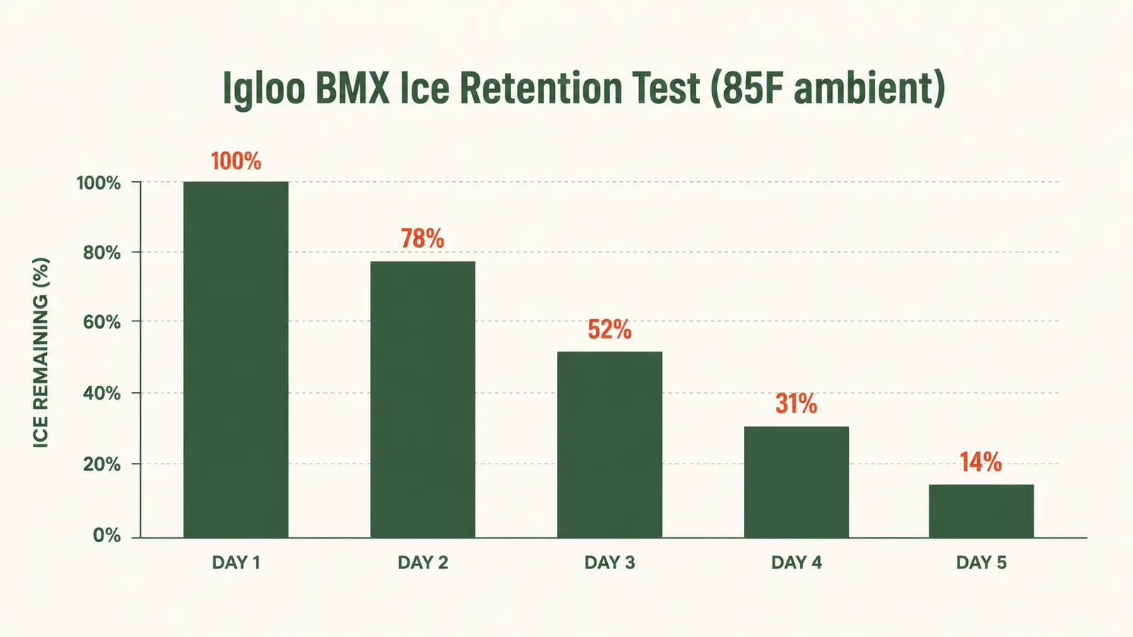 Chart showing ice remaining in the Igloo BMX cooler over five days in 85-degree heat