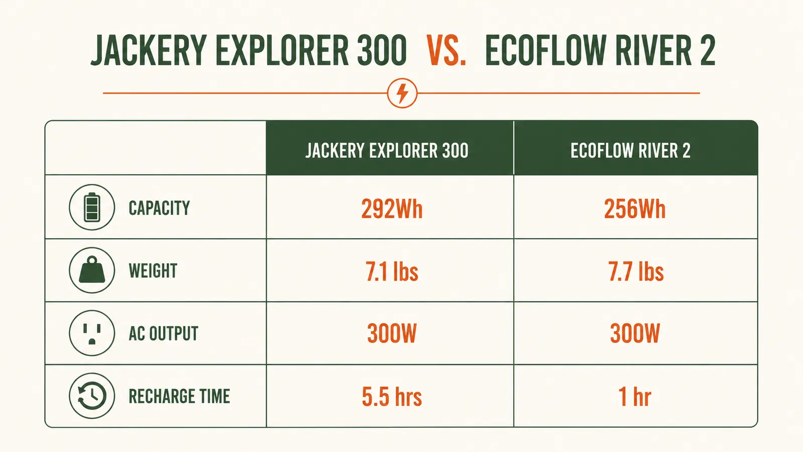 Side-by-side spec comparison chart of Jackery Explorer 300 versus EcoFlow River 2 showing capacity, weight, and recharge time