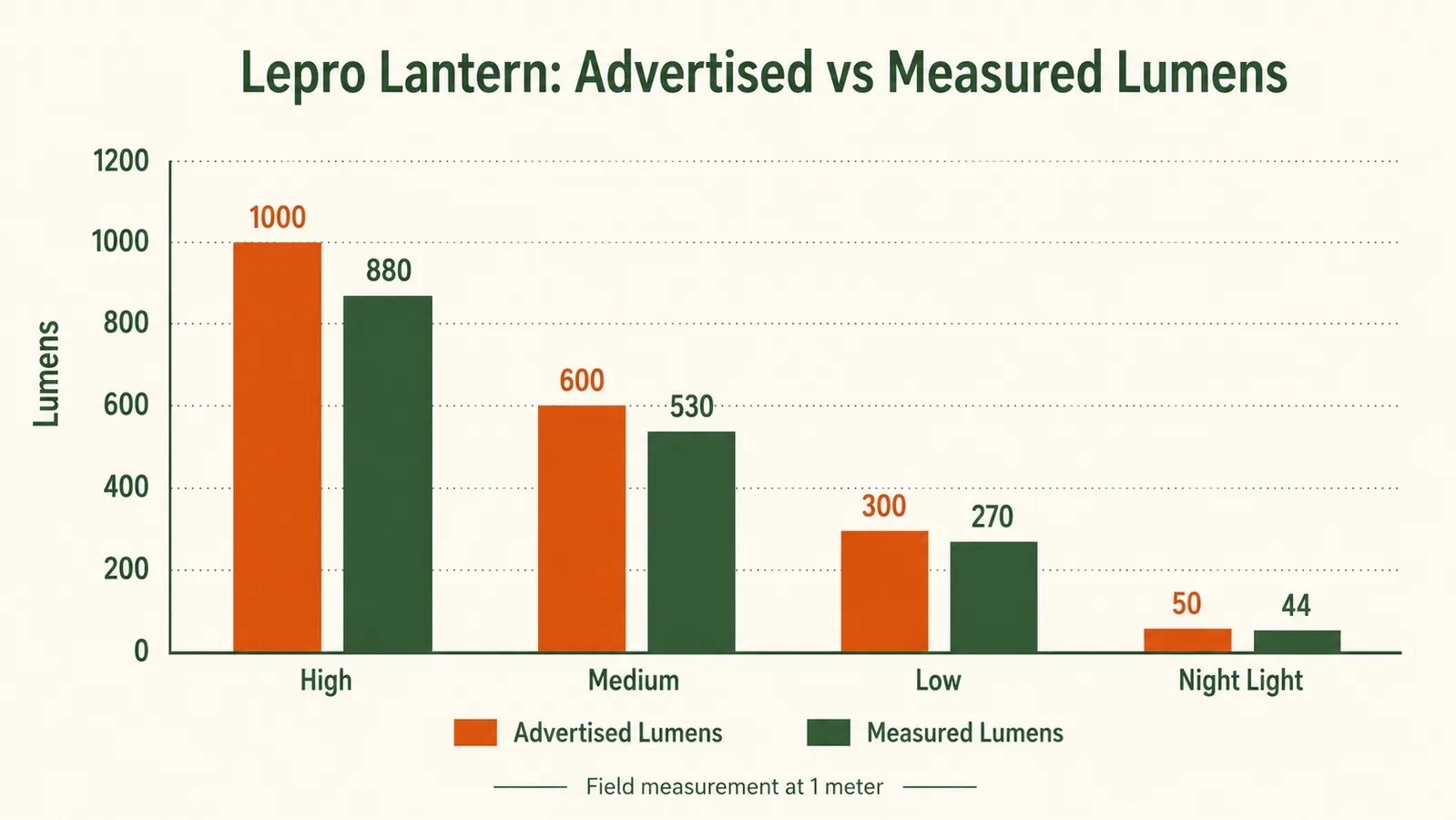 Chart comparing actual measured lumen output versus advertised lumens for the Lepro lantern across all four modes