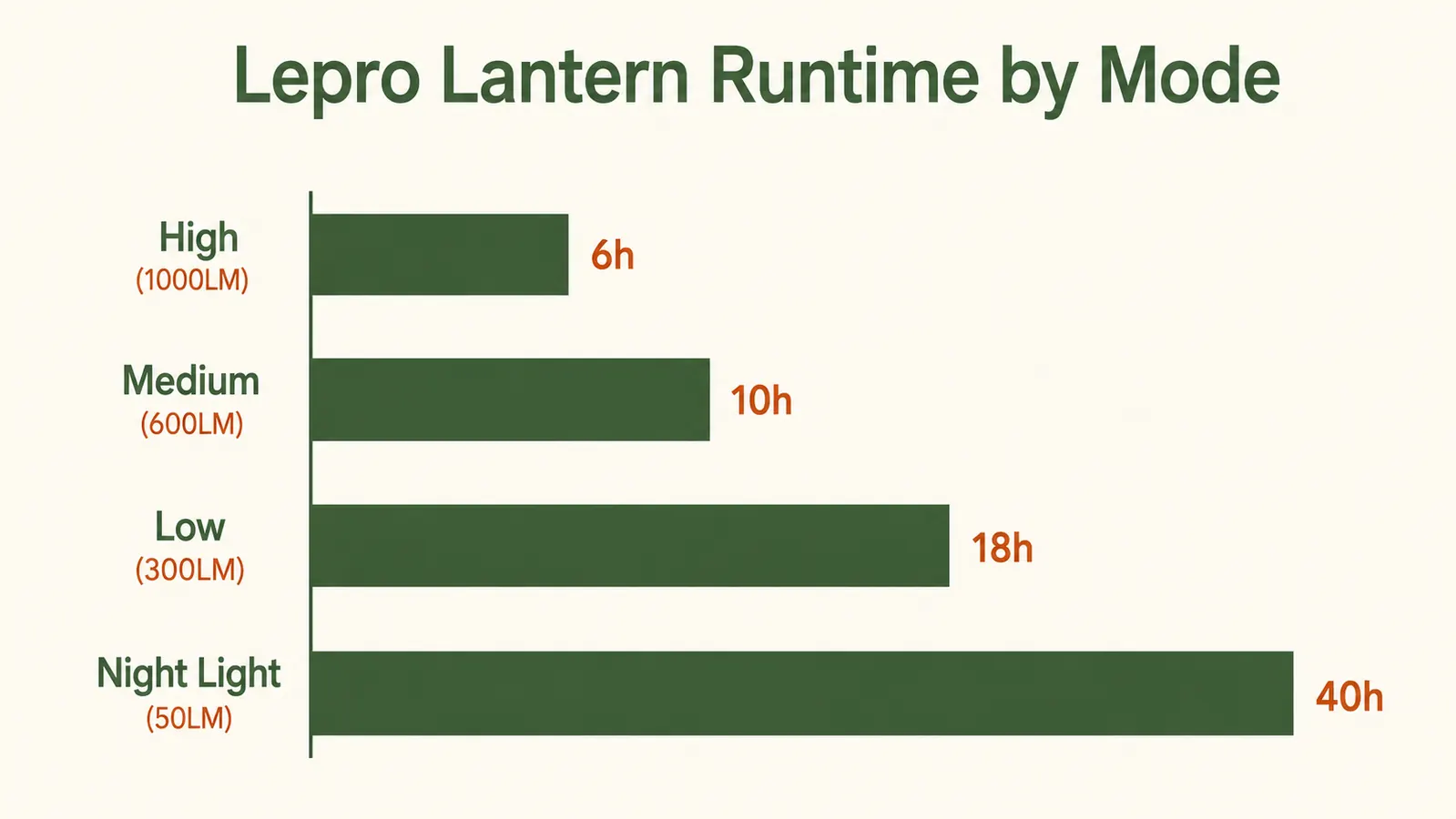 Battery life chart comparing Lepro lantern runtime across four brightness modes from high to low
