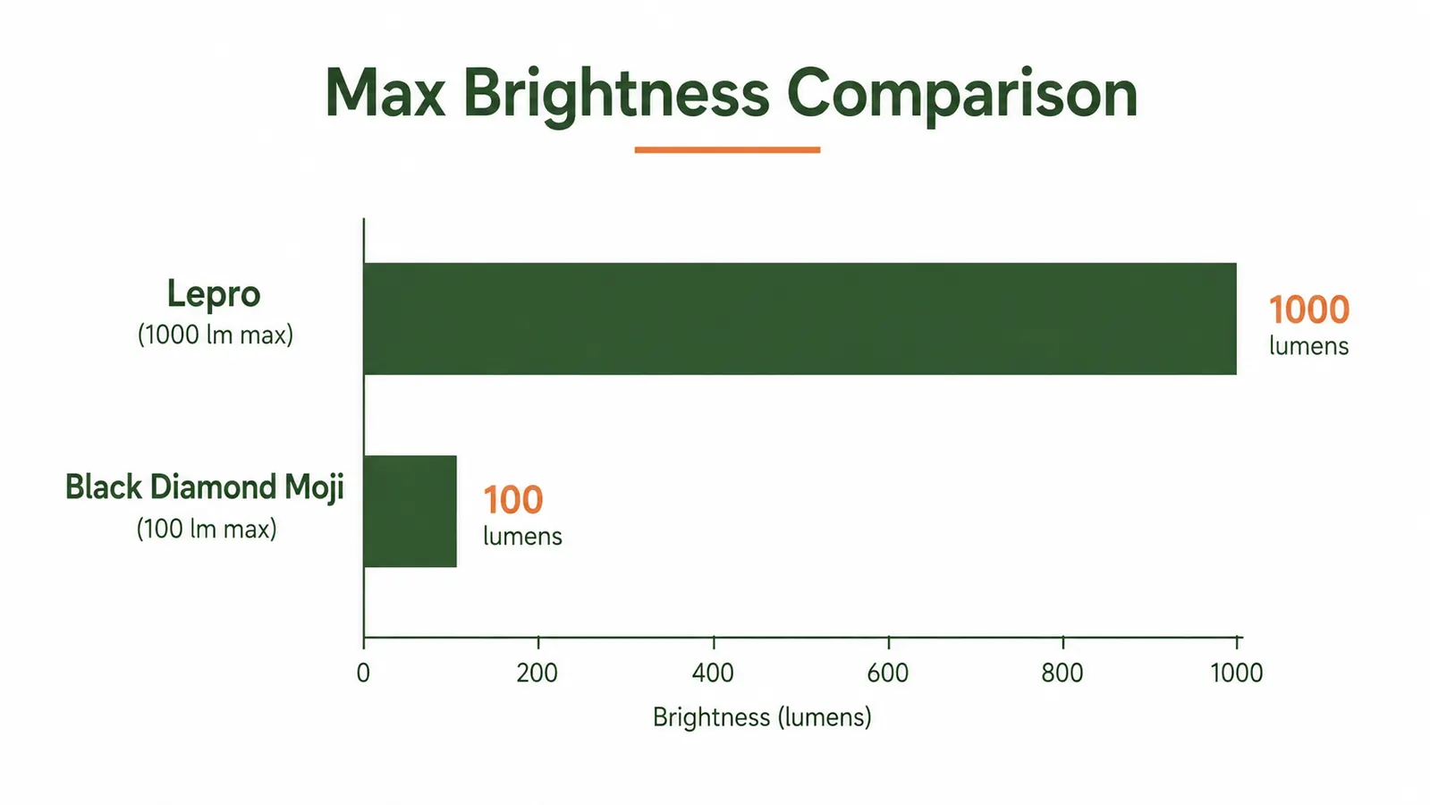 Brightness comparison chart showing Lepro at 1000 lumens versus Black Diamond Moji at 100 lumens across four light modes