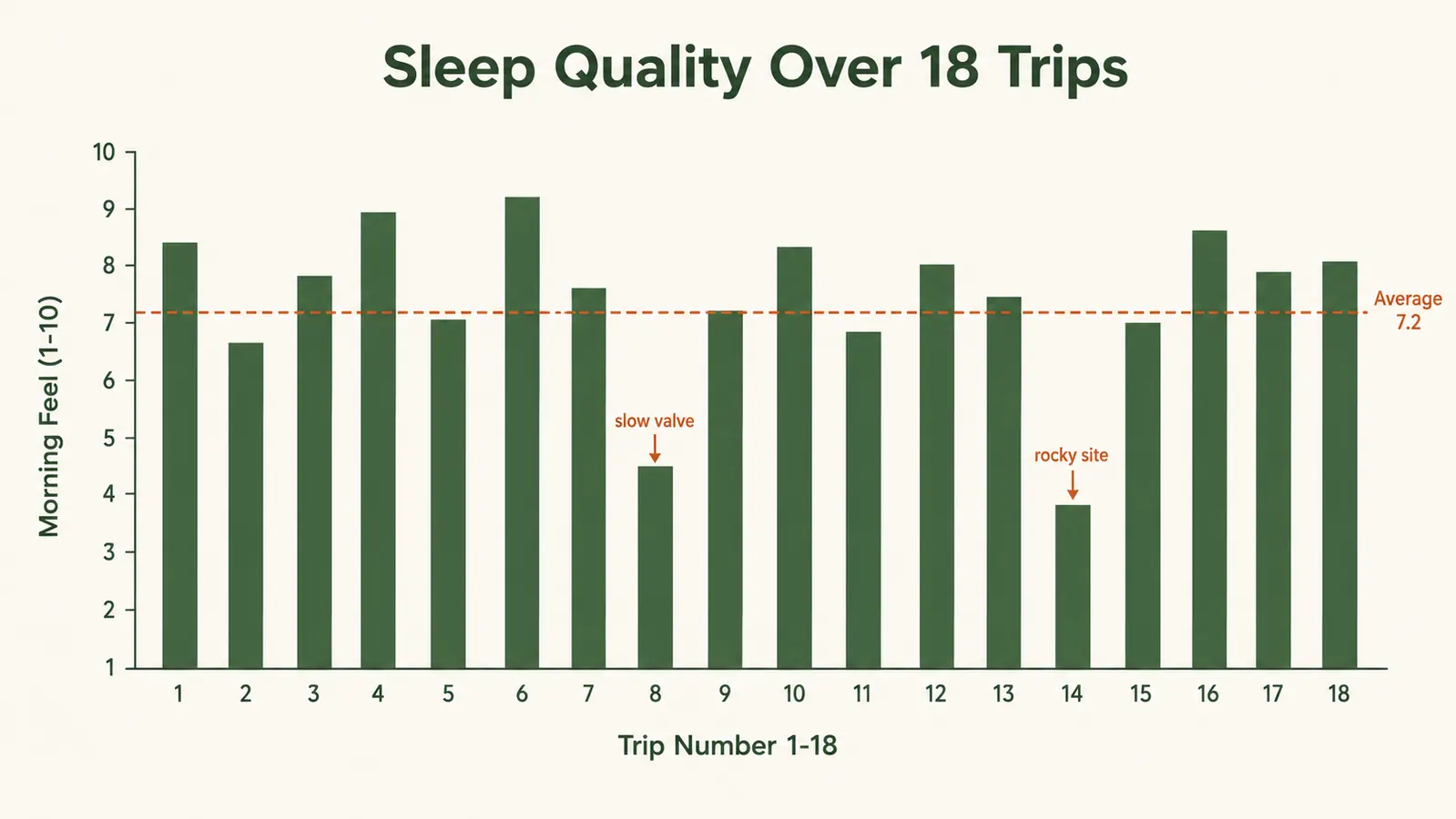 Chart showing overnight sleep-quality ratings across eighteen camping trips with the Sleepingo pad